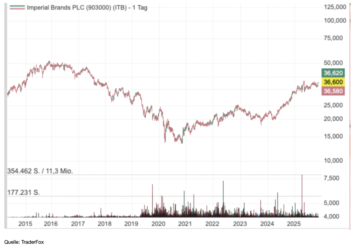 Aktie vor neuen Hochs
