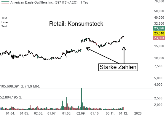 American Eagle Outfitters (AEO) – US-Modehändler überrascht mit starker Prognoseanhebung: Promi-Kampagnen, Aerie-Boom und Premiumfokus treiben die Trendwende!