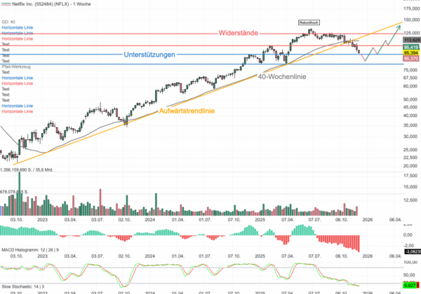 Chartanalyse Netflix: Streamingriese im Korrekturmodus - Wohin geht die Reise?