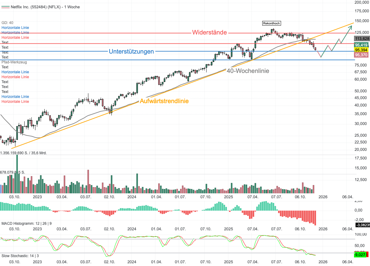 Chartanalyse Netflix: Streamingriese im Korrekturmodus - Wohin geht die Reise?