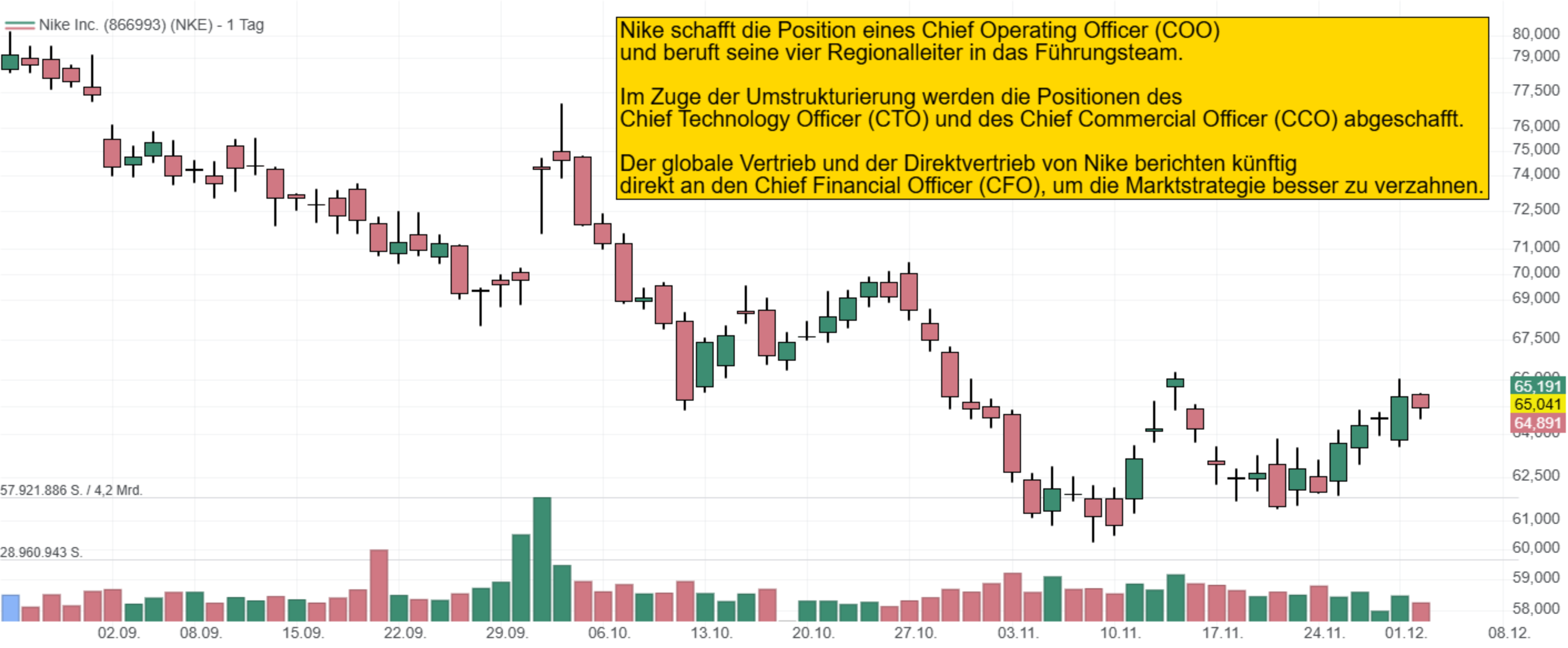 Nike schafft die Position eines Chief Operating Officer (COO)  und beruft seine vier Regionalleiter in das Führungsteam.  Im Zuge der Umstrukturierung werden die Positionen des  Chief Technology Officer (CTO) und des Chief Commercial Officer (CCO) abgeschafft.  Der globale Vertrieb und der Direktvertrieb von Nike berichten künftig  direkt an den Chief Financial Officer (CFO), um die Marktstrategie besser zu verzahnen.
