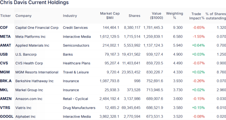 Davis TOP Positionen