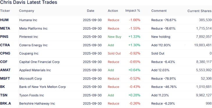 Davis TOP Transaktionen