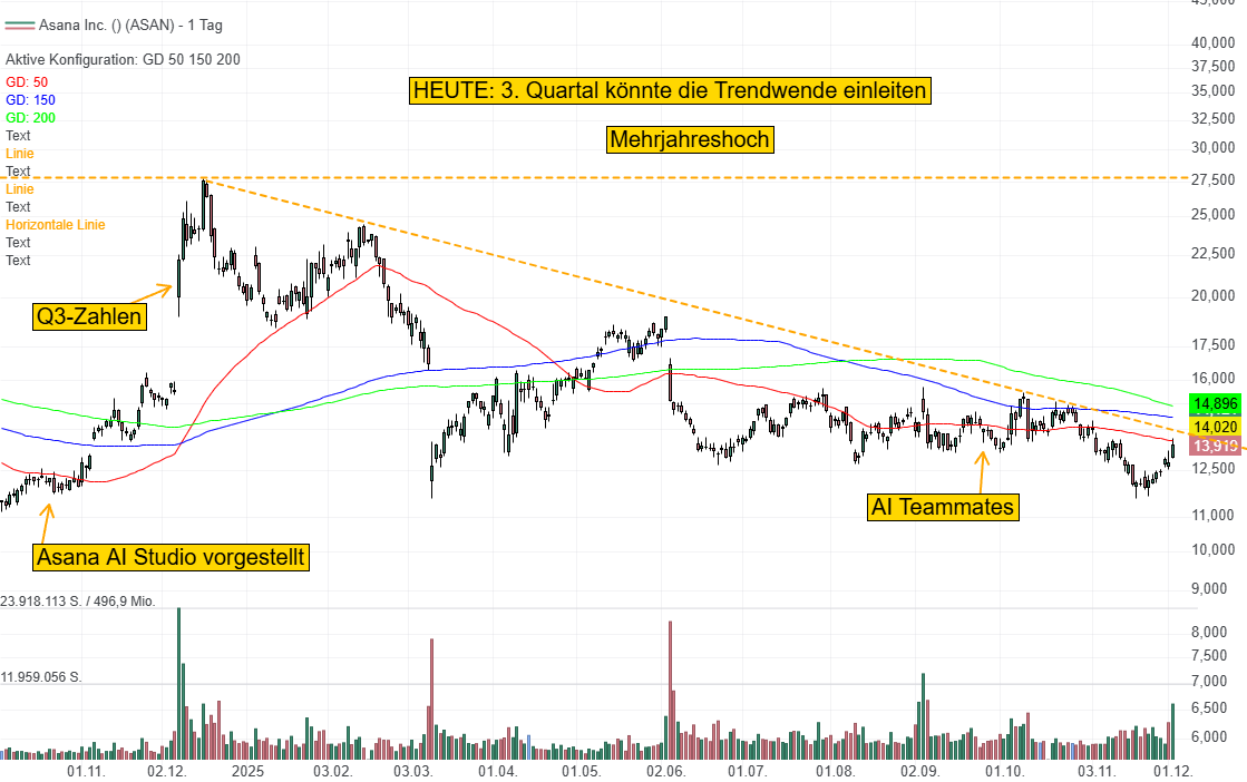 Asana: AI Teammates sollen komplexe Aufgaben übernehmen – 3. Quartal könnte Trendwende einleiten!