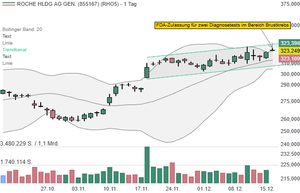 Roche Holding AG: Fokus auf Personalisierte Medizin zahlt sich aus