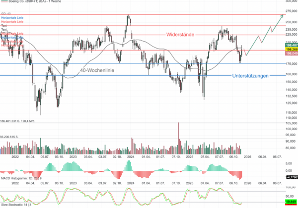 Chartanalyse Boeing: Showdown an kritischer Schwelle - Cashflow-Hoffnung treibt die Bullen an!