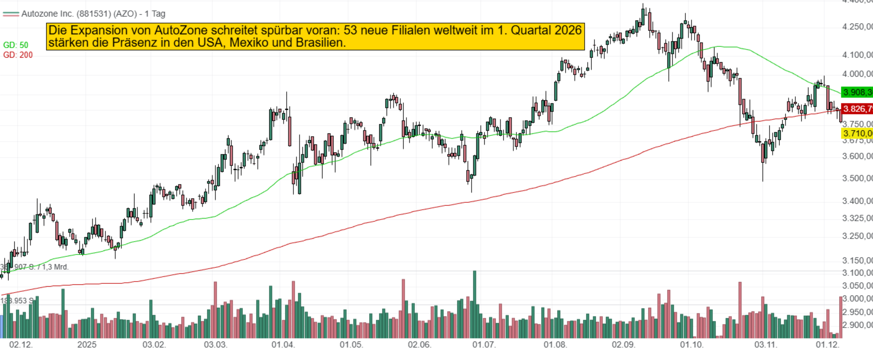 Die Expansion von AutoZone schreitet spürbar voran: 53 neue Filialen weltweit im 1. Quartal 2026 stärken die Präsenz in den USA, Mexiko und Brasilien.