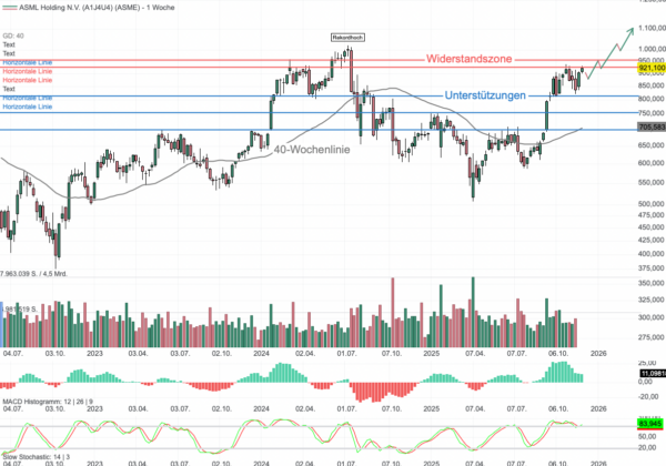 Chartanalyse ASML: Unverzichtbare Chip-Ausrüster bekommt Rückenwind – JPMorgan hebt das Kursziel auf 1.100 Euro!