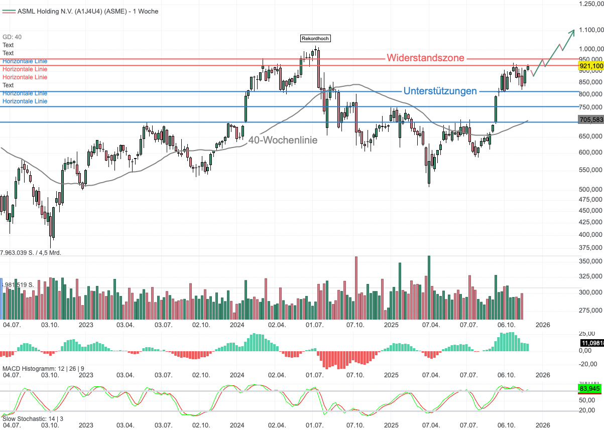 Chartanalyse ASML: Unverzichtbarer Chipausrüster bekommt Rückenwind – JPMorgan hebt das Kursziel auf 1.100 Euro!