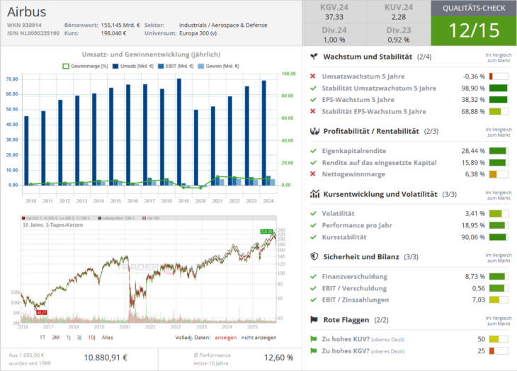 Qualitätscheck zur Aktie von Airbus zur Einschätzung, ob die Aktie zum Investieren geeignet ist.