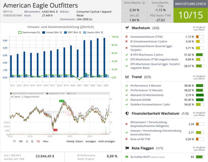 American Eagle Wachstumscheck