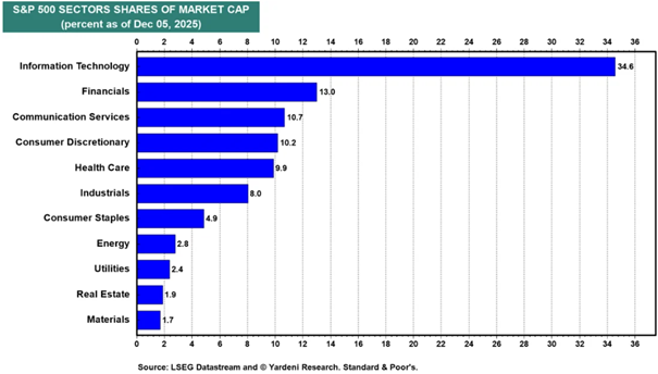 Anteil der S&P 500 Sektoren an der Marktkapitalisierung
