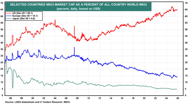 Anteil der USA, Europa und Japan an der Marktkapitalisierung des MSCI All Country World Index