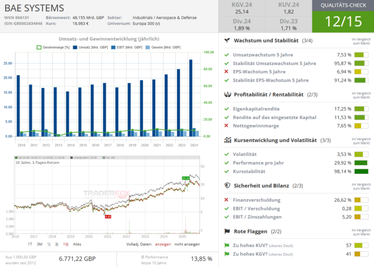 Qualitätscheck zur Aktie von BAE Systems zur Einschätzung, ob die Aktie zum Investieren geeignet ist.