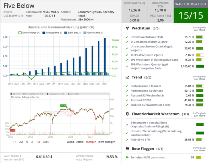 Below Wachstumscheck