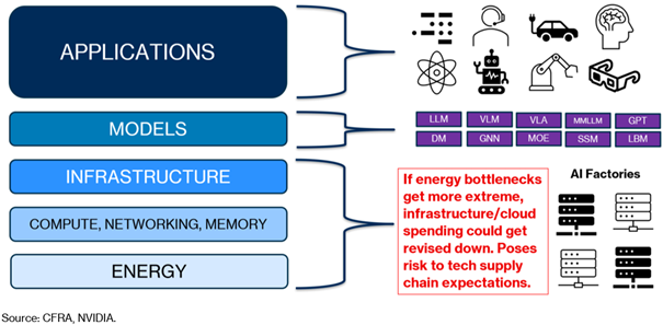 Die fünf Schichten des KI-Stacks (Visualisierung der Energie-Infrastruktur als Basis)]