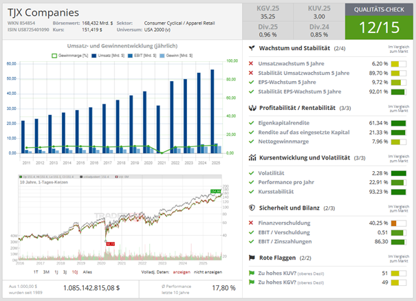 Qualitäts-Check TJX über aktie.traderfox.com