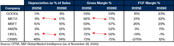 Vergleich der Kennzahlen Abschreibungen, Bruttomarge und FCF der US-Unternehmen mit den höchsten Ausgaben
