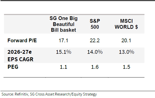 SG One Big Beautiful Bill basket – geschätztes KGV und erwartetes Gewinnwachstum