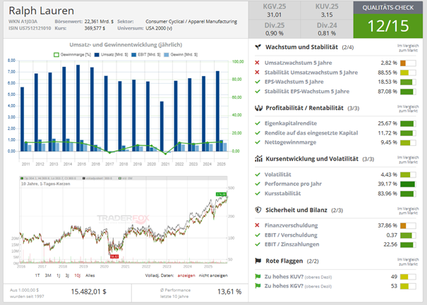 Qualitäts-Check Ralph Lauren über aktie.traderfox.com