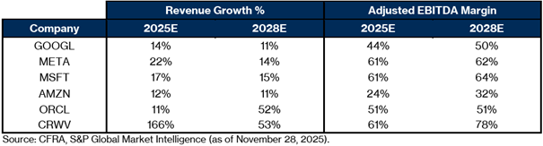 Vergleich von Umsatzwachstum und bereinigtes EBITDA der US-Unternehmen mit den höchsten Ausgaben (2025E vs. 2028E)]