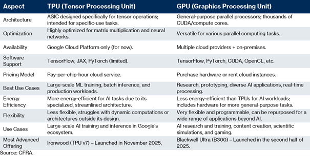 Vergleich zwischen TPU (Tensor Processing Unit) und GPU (Graphics Processing Unit)