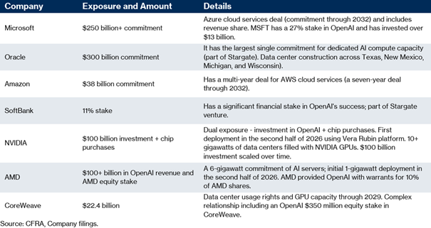 Top-Unternehmen, die von OpenAI-Ausgaben betroffen sind 