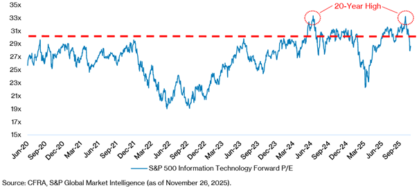Entwicklung des geschätzten KGVs für den S&P 500-Sektor Informationstechnologie