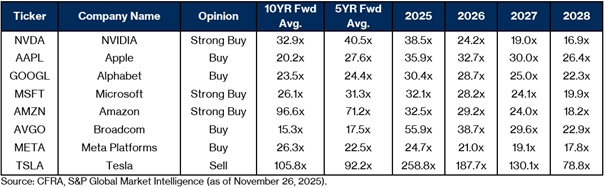 Geschätzte KGVs von 2025 bis 2028 ausgewählter Mega-Cap-Unternehmen