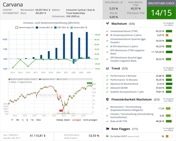 Carvana Wachstumscheck
