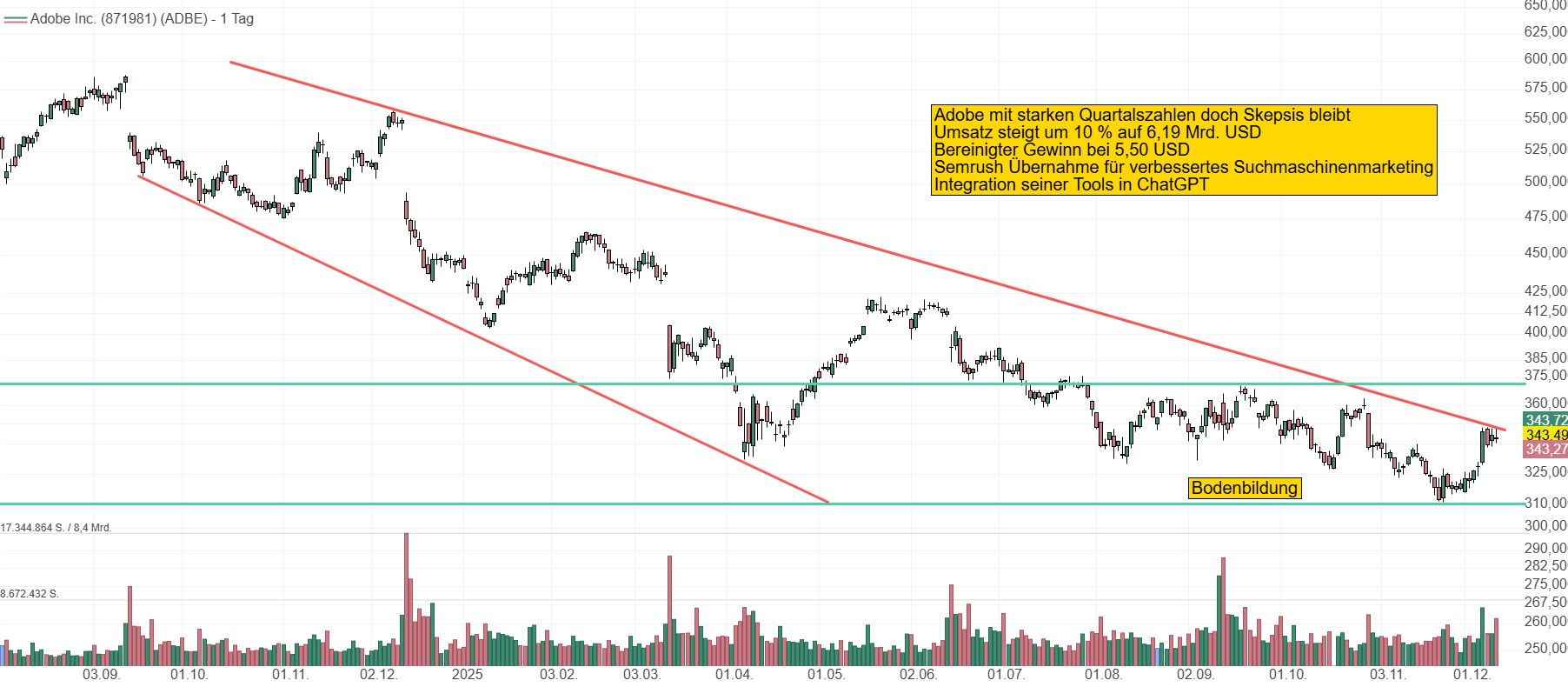 Chart von Adobe. Die Aktie kämpft noch mit einer Bodenbildung und muss zeigen, dass man den langanhaltenden Abwärtstrend nach oben durchbrechen kann. Der Kurs notiert bei 343 USD.