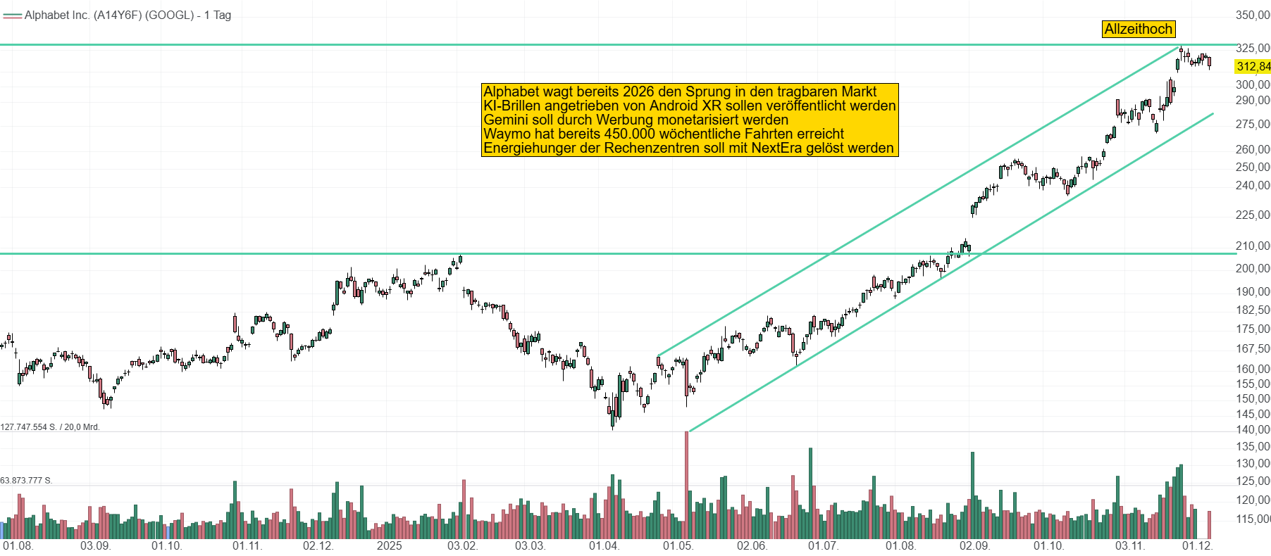 Chart von Alphabet. Seit dem Apriltief bei 140 USD hat die Aktie einen konstanten Aufwärtstrend eingeleitet und liegt momentan bei 313 USD.
