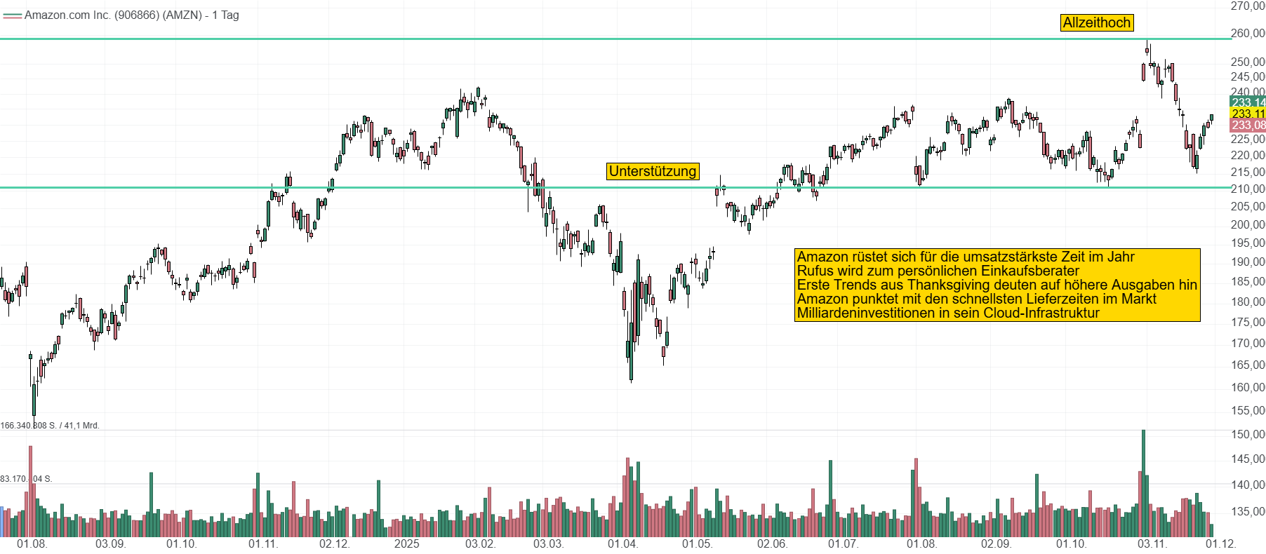 Chart von Amazon. Die Aktie pendelt seit einem halben Jahr in einem Bereich zwischen 210 bis 250 USD hin und her. Ein starkes Weihnachtsquartal könnte für neuen Schub sorgen.