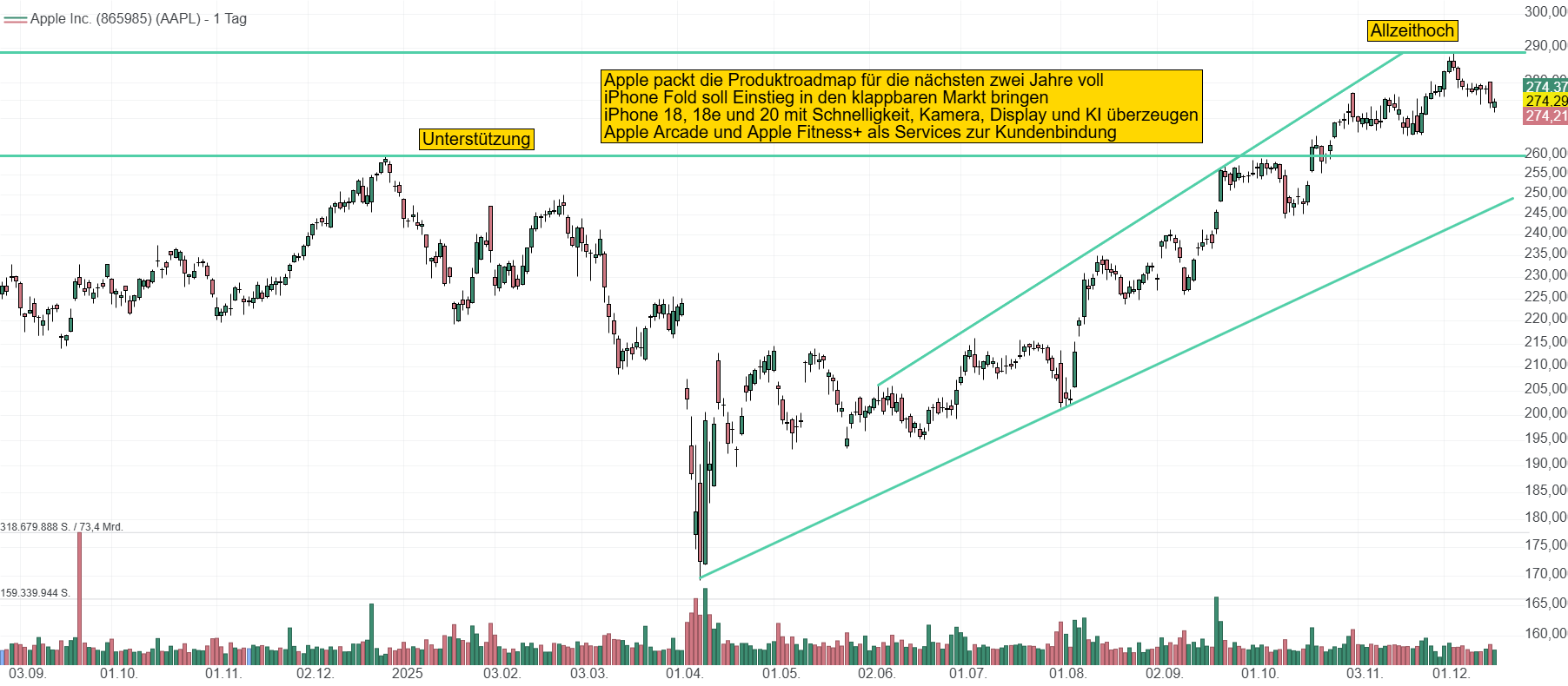 Chart von Apple. Die Aussichten für den iPhone-Hersteller haben sich seit einigen Monaten deutlich verbessert, was sich auch in der Kursentwicklung widerspiegelt. Der Kurs notiert bei knapp 275 USD.