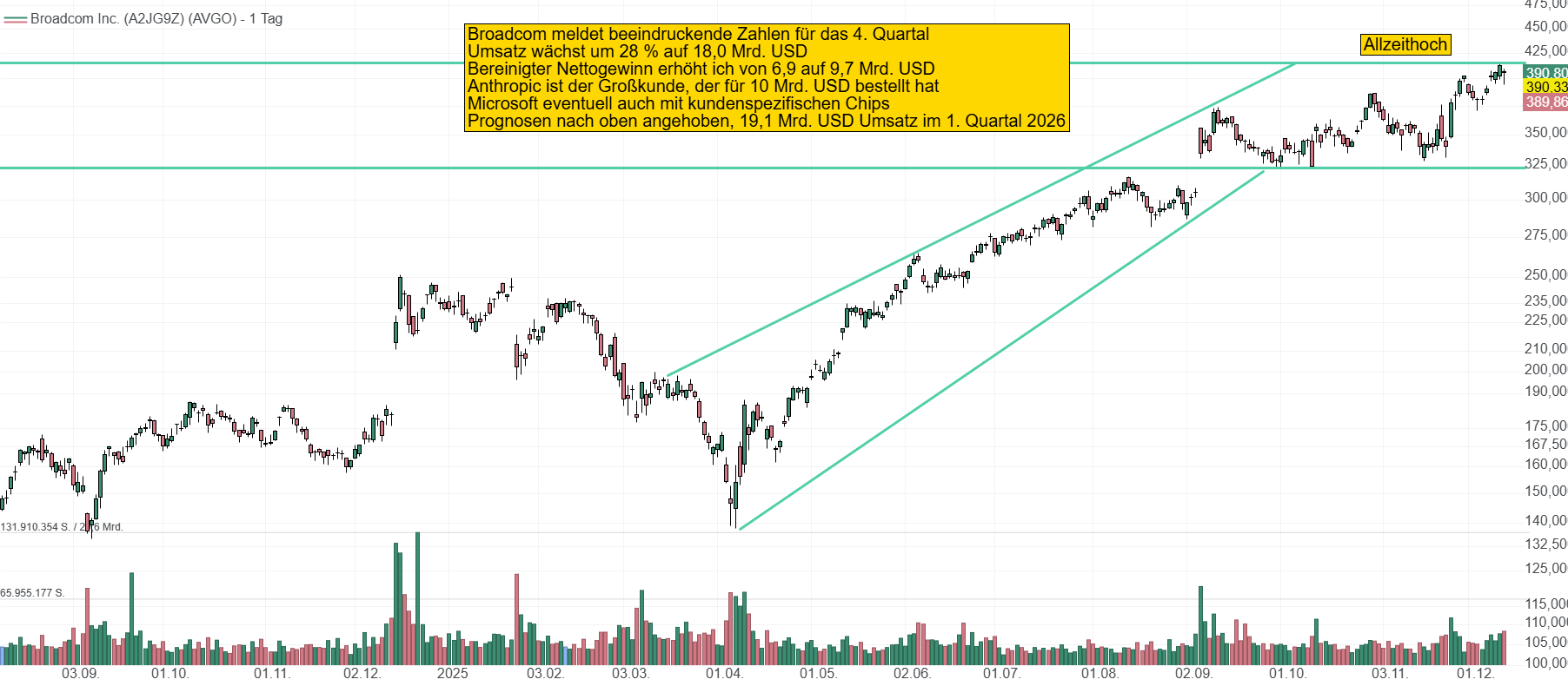 Chart von Broadcom. Die Aktie legt in diesem Jahr eine fulminante Rallye hin und hat eine hohe Bewertung erreicht. Nun ruht sie sich bei 390 USD aus.