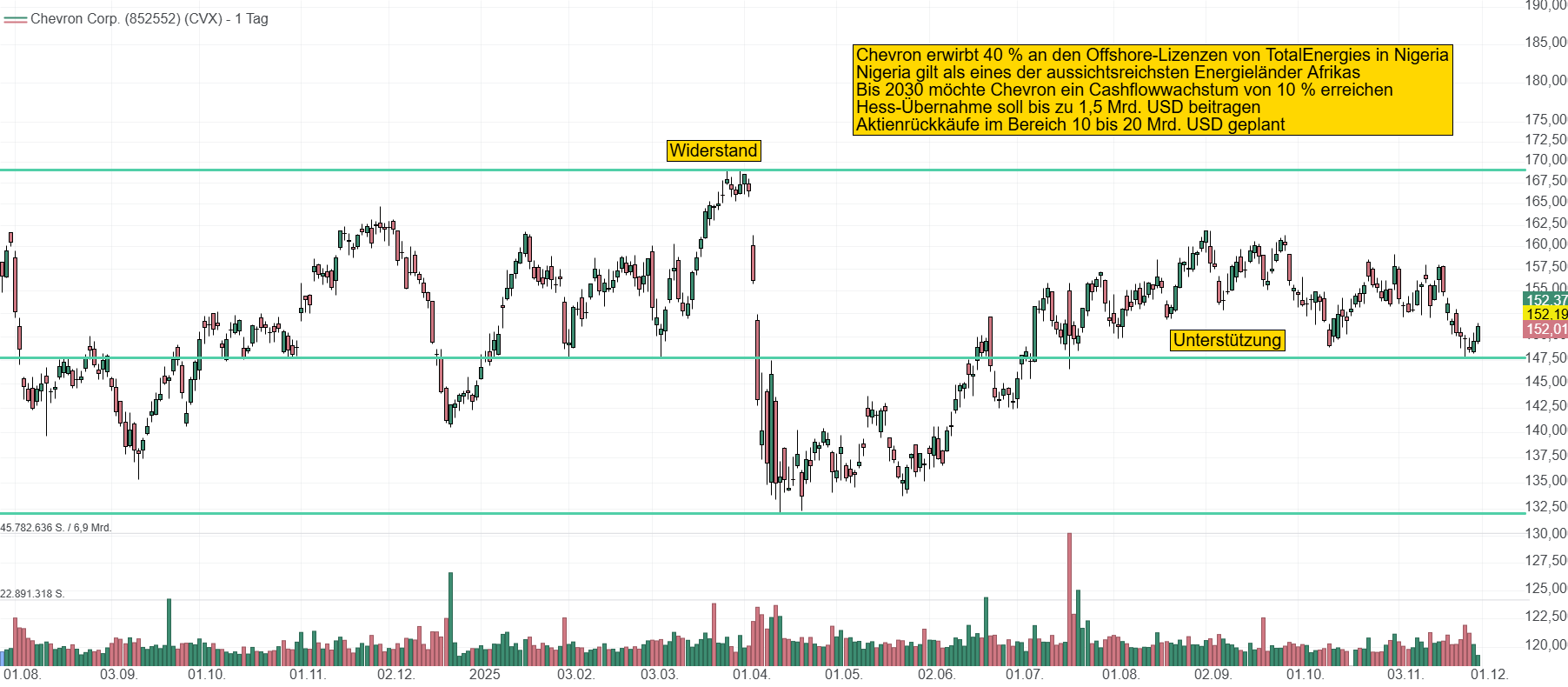 Chart von Chevron. Seit Juni hält sich der Kurs konstant in einem Bereich zwischen 147,50 und 162,50 USD.