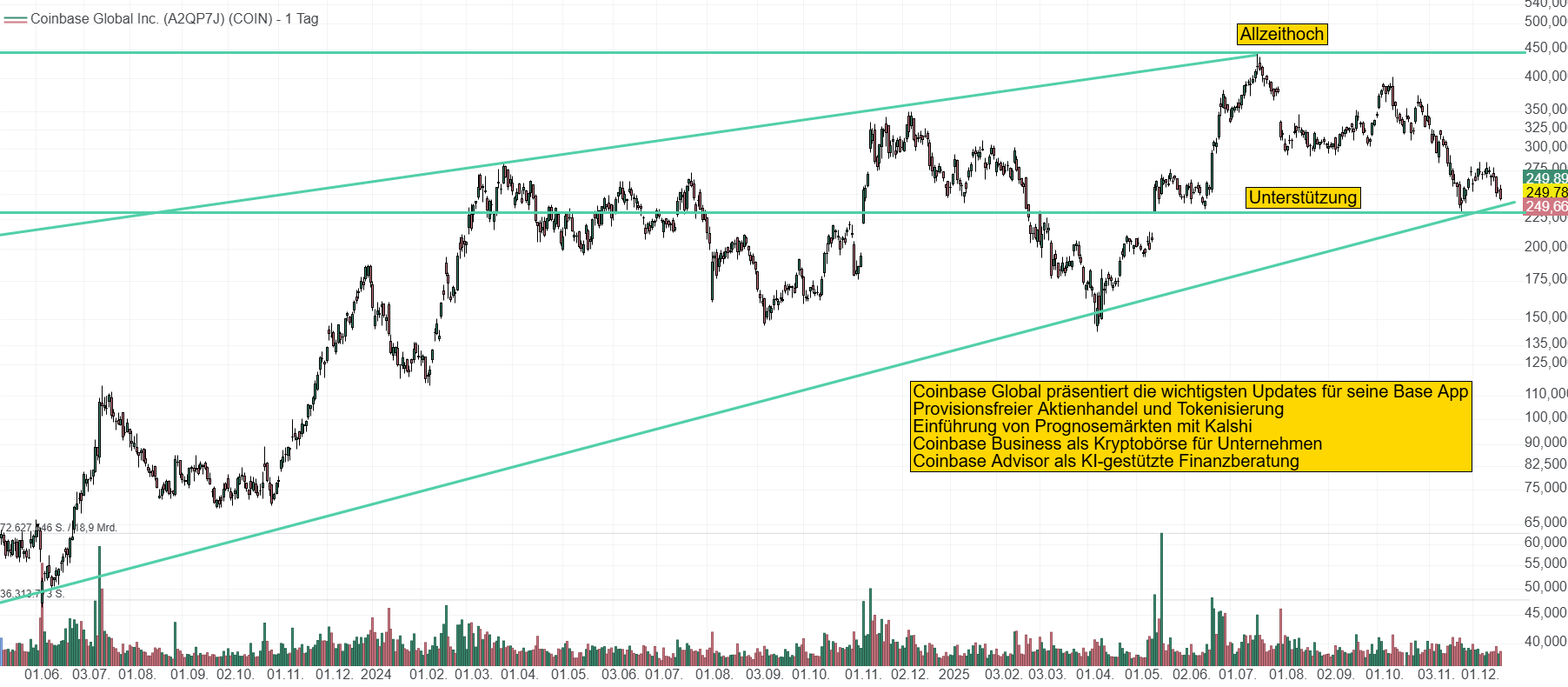 Chart von Coinbase Global. Nach einer deutlichen Konsolidierung bis auf 250 USD, setzt der Kurs auf seiner langfristigen Unterstützung auf. Diese muss für einen weiteren Schub nach oben halten.