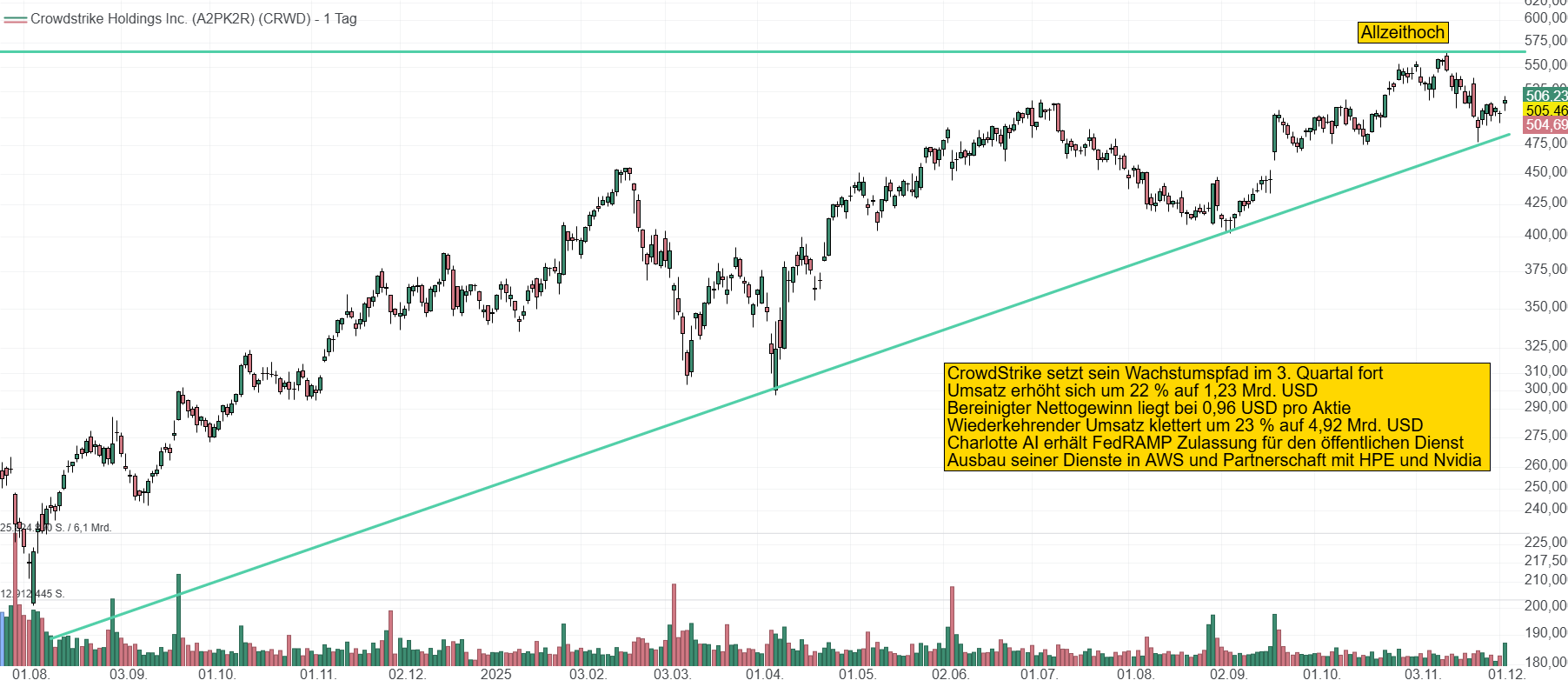 Chart von CrowdStrike. Die Aktie legt eine beeindruckende Rallye hin und markierte bei 565 USD ein Allzeithoch. Hohe Bewertungen bremsen die Aktie etwas aus. Der Kurs steht momentan bei 505 USD.