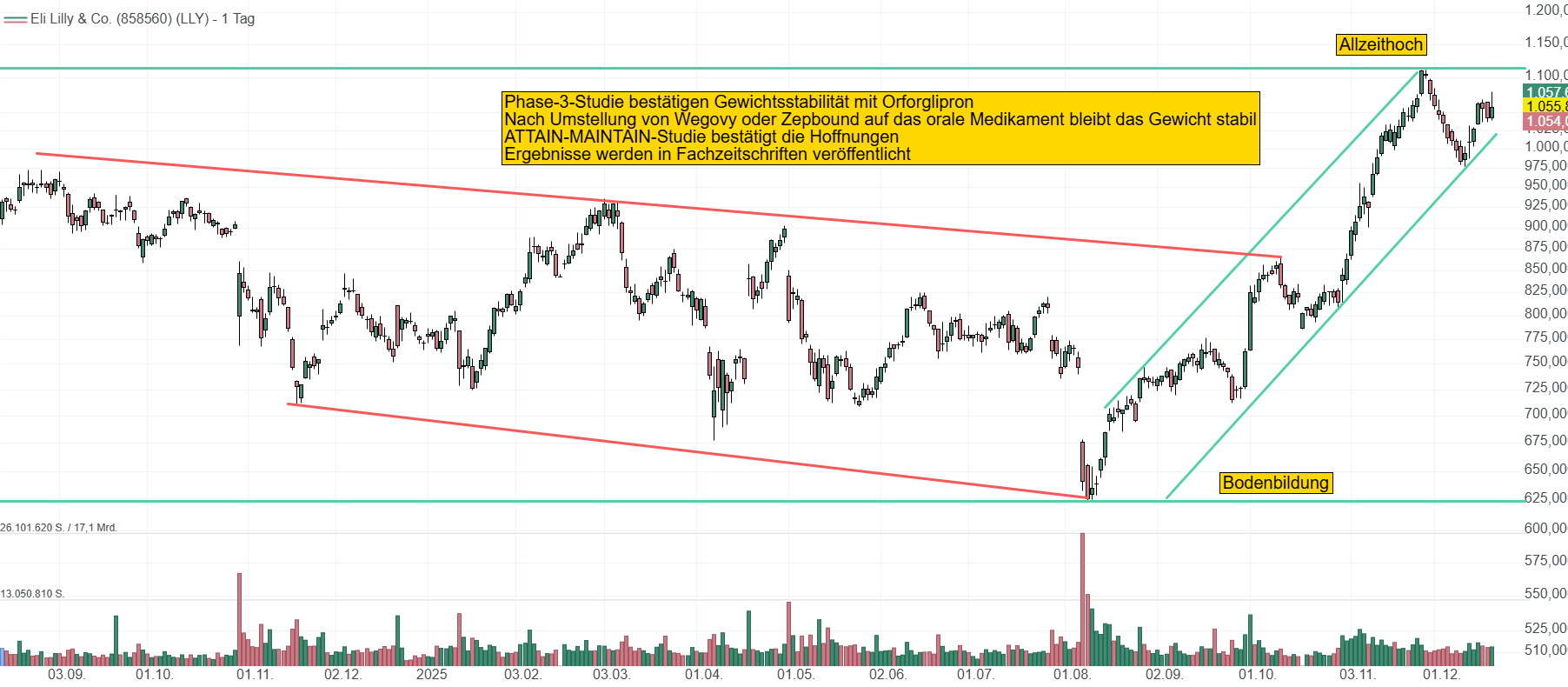 Chart von Eli Lilly. Die Aktie legte zuletzt kräftig zu und konnte innerhalb kürzester Zeit von 625 USD auf 1.100 USD anziehen. Momentan liegt der Kurs bei 1050 USD.