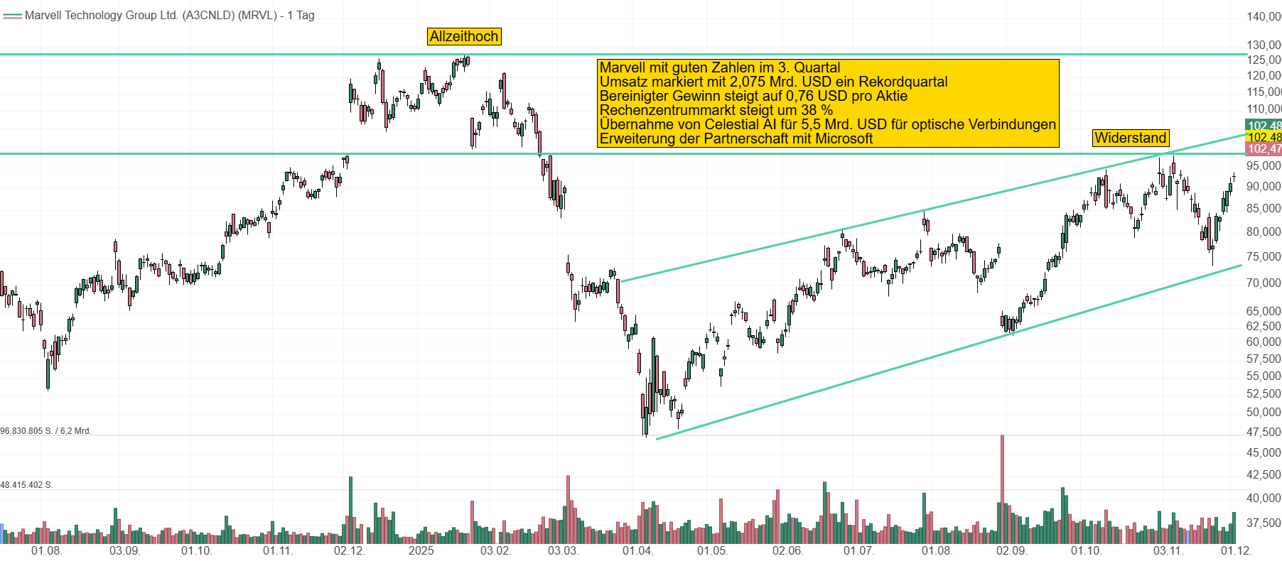 Chart von Marvell Technology. Der seit April anhaltende Aufwärtstrend konnte mit dem Quartalsbericht bestätigt werden. Aktie schießt vorbörslich um 9 % auf über 100 USD.