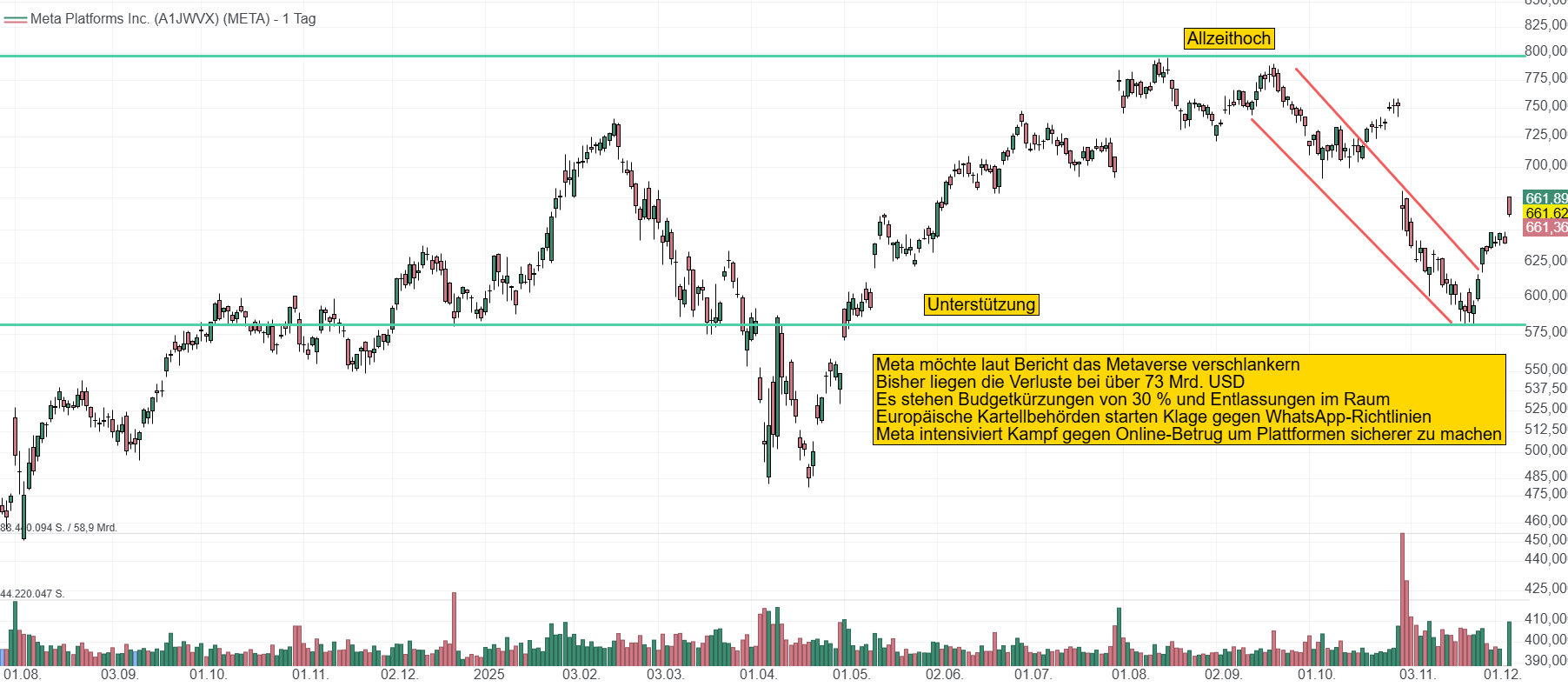 Chart von Meta Platforms. Die Aktie geriet in den letzten 2 Monaten stark unter Druck und büßte mehr als 25 % von seinem Hoch ein. Der Kurs kämpft sich bis auf 660 USD zurück.