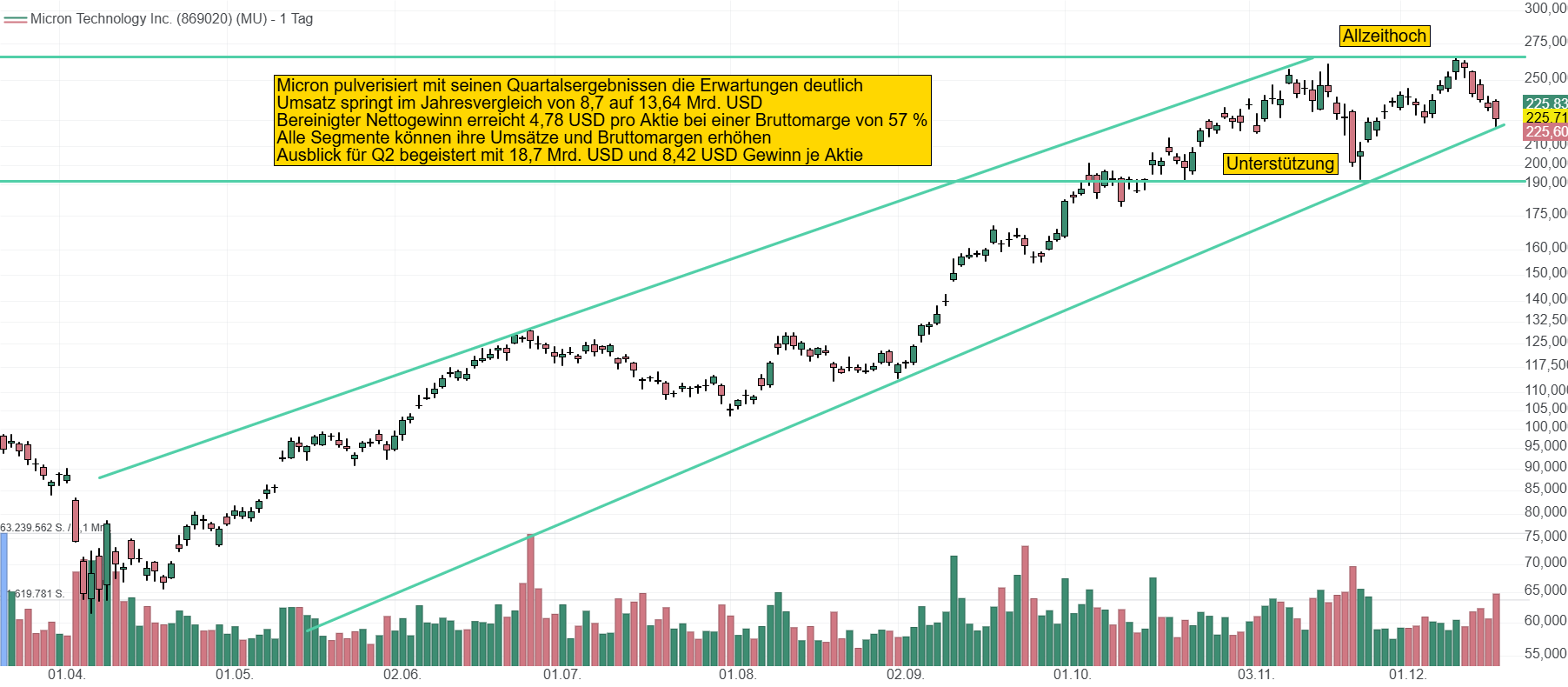 Chart von Micron Technology. Die Aktie bestätigt mit den Quartalszahlen den langfristigen Aufwärtstrend und dürfte nun einen neuen Anlauf auf sein Allzeithoch bei 265 USD starten.