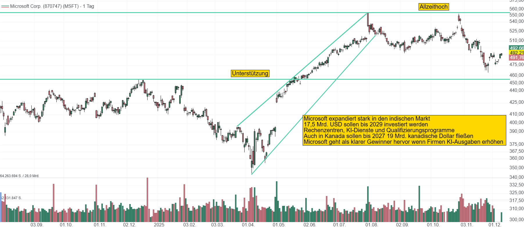 Chart von Microsoft. Nach einem rasanten Kursanstieg von 350 auf 550 USD in der Spitze, hat die Aktie eine Erholungsphase eingelegt. Momentan notiert der Kurs bei 492 USD.