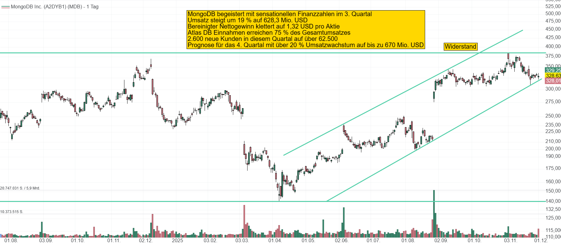 Chart von MongoDB. Seit dem Apriltief bei 140 USD konnte die Aktie einen fulminanten Aufwärtstrend starten. Nach den Quartalszahlen springt die Aktie vorbörslich um über 20 % auf über 400 USD.