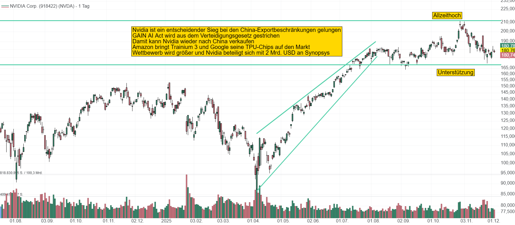 Chart von Nvidia. Exportbeschränkungen nach China und erhöhter Wettbewerb durch AMD, Amazon und Google ließen den Kurs zuletzt stagnieren. Es wird sich zeigen, ob die US-Kongressentscheidung für neuen Auftrieb sorgen kann. Der Kurs steht bei 180 USD. 