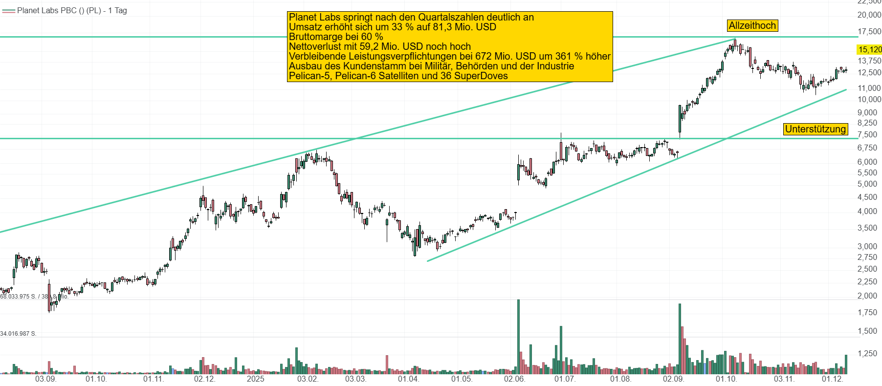 Chart von Planet Labs. Die Aktie hat sich innerhalb kürzester Zeit bereits knapp verfünffacht. Nun startet sie nach den Quartalszahlen einen neuen Angriff auf das Allzeithoch bei 17 USD.