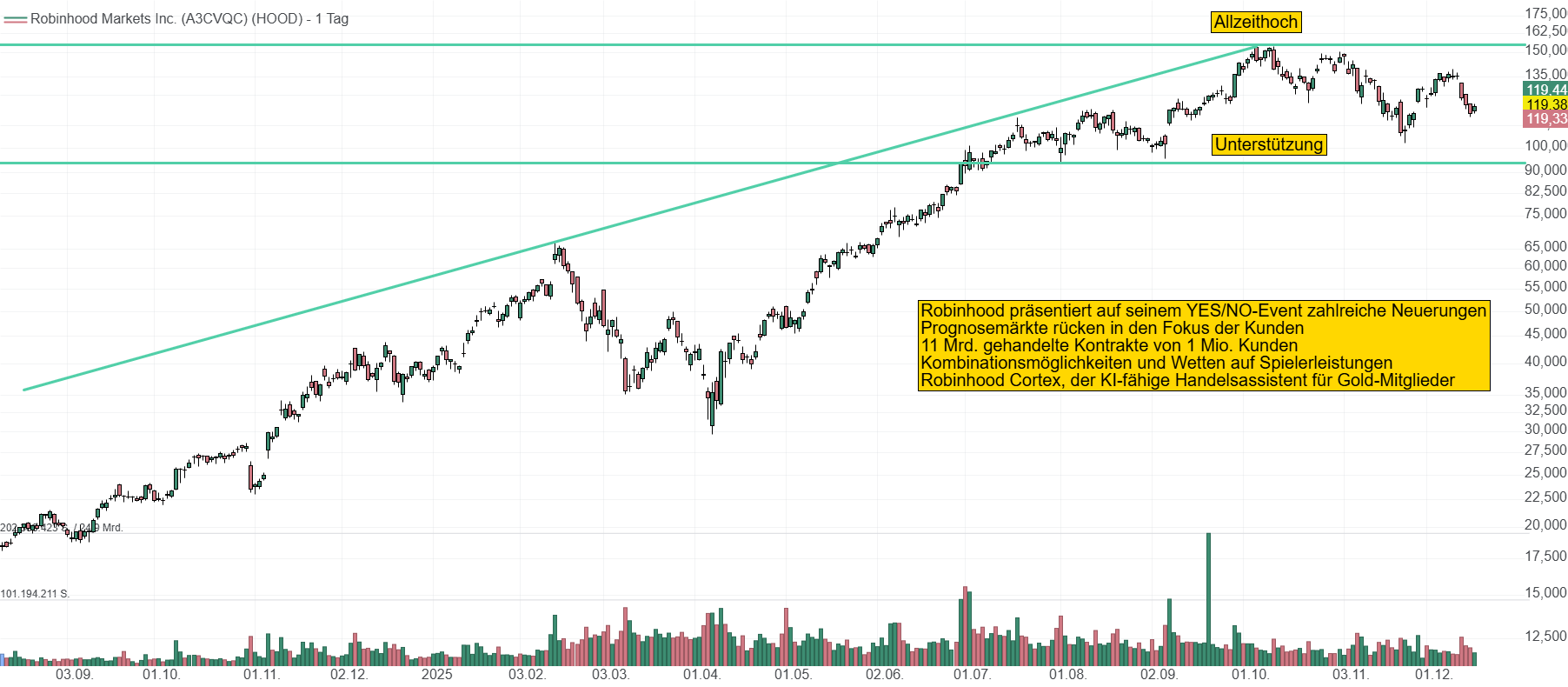Chart von Robinhood Markets. Der Kurs hat bereits eine beeindruckende Performance in den letzten Jahren hingelegt. Prognosemärkte sollen den nächsten Schub bringen. Die Aktie liegt bei knapp 120 USD.