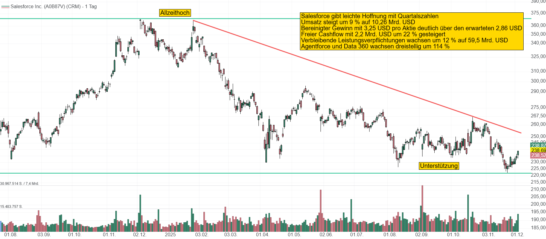 Chart von Salesforce. Die Aktie steht unter deutlicher Beobachtung und verliert seit seinem Allzeithoch bei 370 USD rund 40 %. Investoren wollen ein stärkeres Umsatzwachstum sehen. Der Kurs notiert nach den Zahlen bei 243 USD.