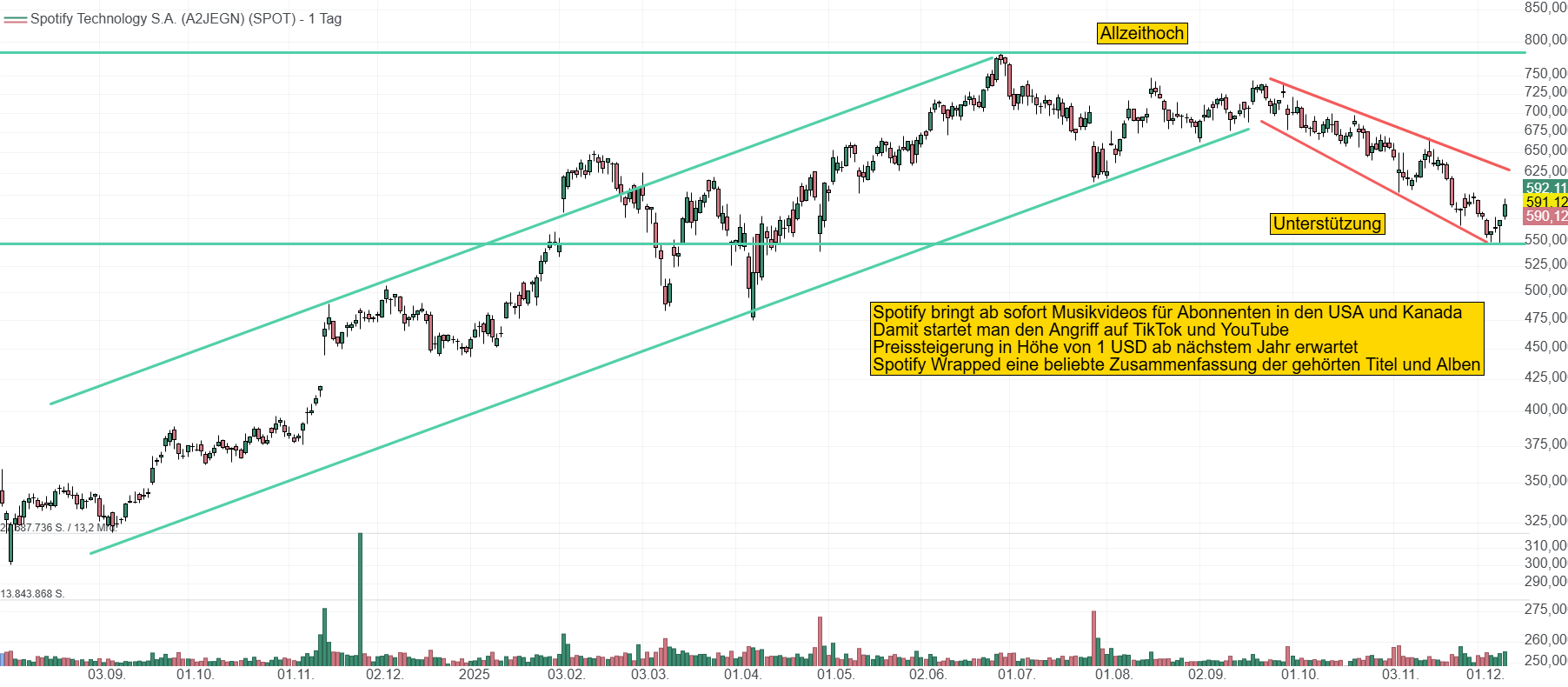 Chart von Spotify. Seit dem fulminanten Kursanstieg auf 785 USD, legt die Aktie eine Verschnaufpause ein. Momentan befindet sich der Kurs in einem Abwärtstrend. Spotify notiert bei 590 USD.