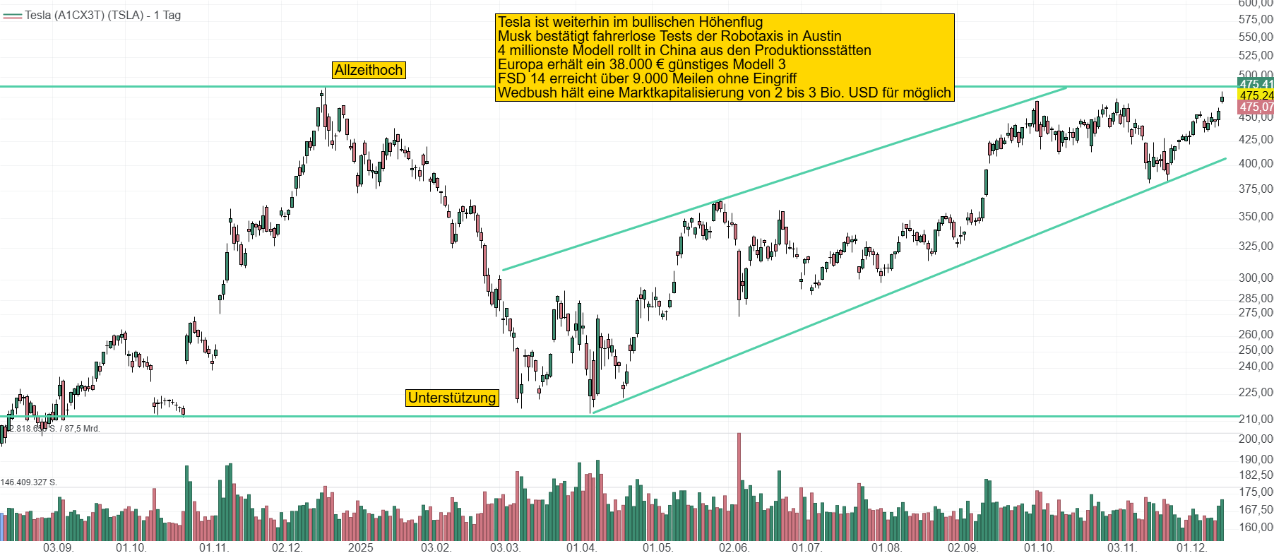 Chart von Tesla. Seit April konnte sich der Kurs mehr als verdoppeln. Die Aktie klettert bis auf sein Allzeithoch im Bereich von 488 USD. Gelingt nun der neue Ausbruch?